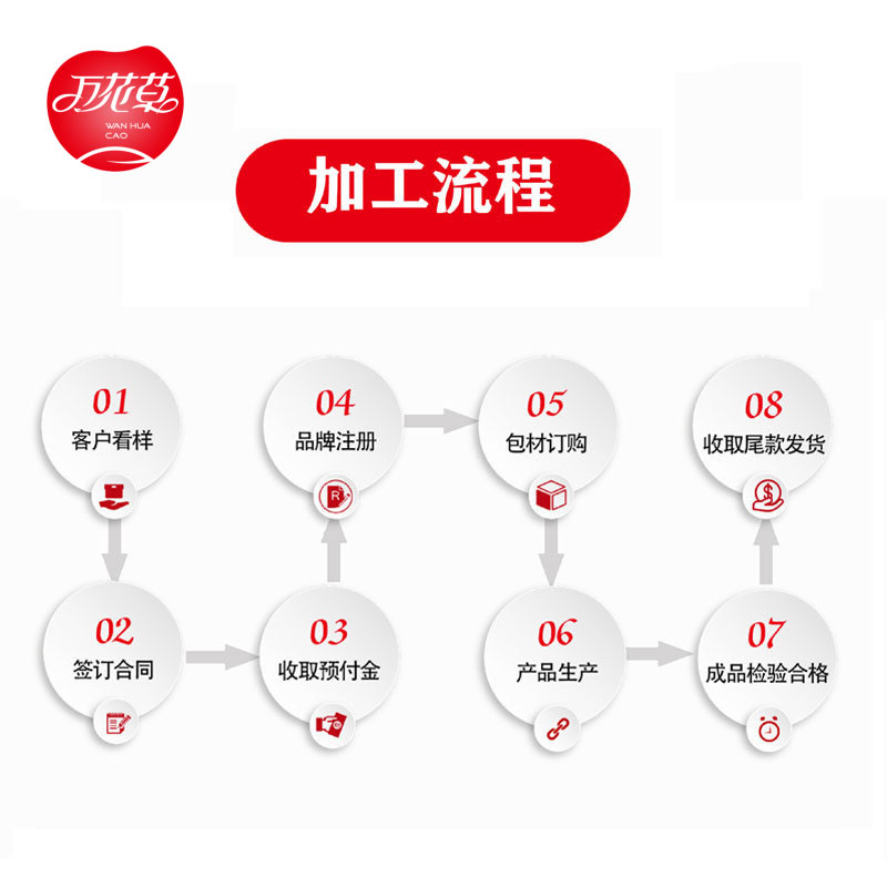 2023052537421238.jpg 加工流程.jpg